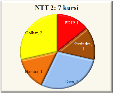 NTT II